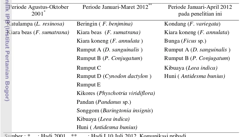 Tabel 4  Perbandingan pakan dominan dan sisa pakan dominan monyet ekor panjang yang berasal dari vegetasi alami pada periode pengamatan yang berbeda  