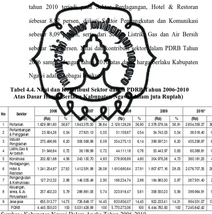 Tabel 4.4. Nilai dan Kontribusi Sektor dalam PDRB Tahun 2006-2010 Atas Dasar Harga Berlaku Kabupaten Ngawi (dalam juta Rupiah) 
