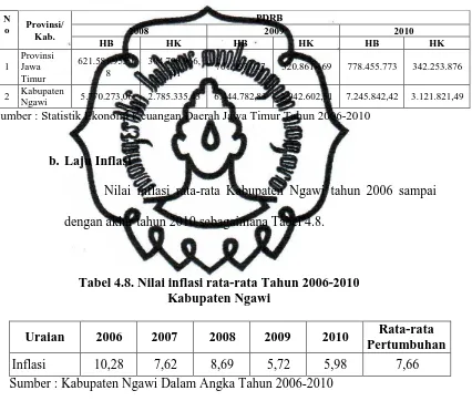 Tabel 4.8. Nilai inflasi rata-rata Tahun 2006-2010  Kabupaten Ngawi 