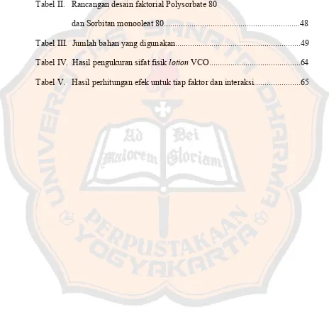 Tabel II.   Rancangan hesain faktorial Polysorbate 80 