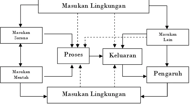 Gambar 1 Hubungan Fungsional antara Komoponen, Proses, dan Tujuan Pendidikan  