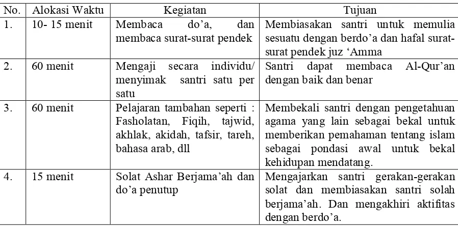 Tabel 5 Pelaksanaan Pembelajaran di TPQ Roudlotut Ta’limil Qur’an 