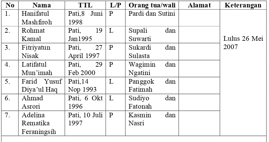 Tabel 6 Daftar Lulusan TPQ Roudlotut Ta’limil Qur’an Tahun 2007-2012