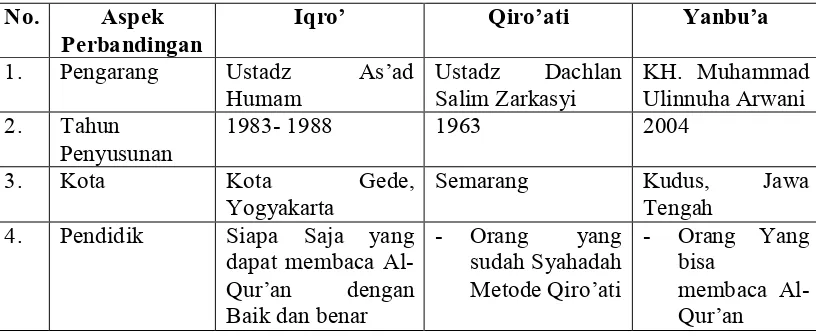 Tabel 7 Perbandingan Karakteristik Metode Belajar Baca Tulis Al-Qur’an Iqro’, 