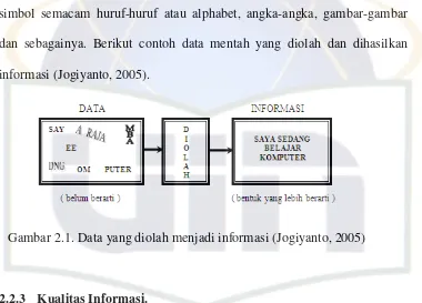 Gambar 2.1. Data yang diolah menjadi informasi (Jogiyanto, 2005) 