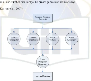 Gambar 2.2  Model Sistem Informasi Akuntansi (Jusuf, et al. 2000) 