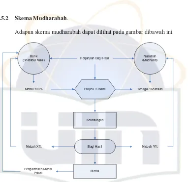 Gambar 2.3 Skema Al-Mudharabah (Sholahuddin et al. 2008). 