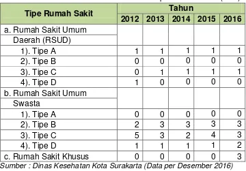Tabel 13. Jumlah Pedagang Farmasi di Kota Surakarta (Unit) 