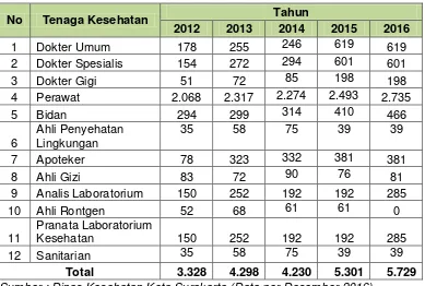 Tabel 14. Jumlah Tenaga Kesehatan di Kota Surakarta (Orang) 