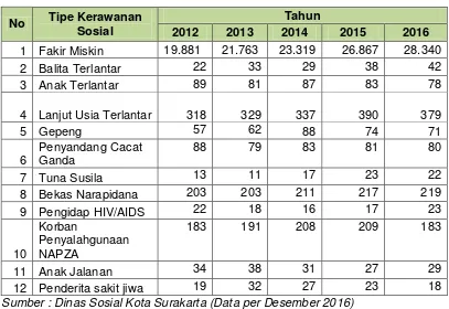 Tabel 20. Jumlah Penduduk Rawan Sosial di Kota Surakarta (Orang) 