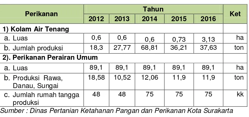 Tabel  24. Produksi  Sapi Potong Dan Sapi Perah Kota Surakarta 