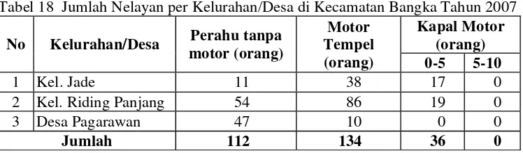 Tabel 18  Jumlah Nelayan per Kelurahan/Desa di Kecamatan Bangka Tahun 2007 