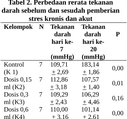 Tabel 1. Prosedur pengukuran kadar