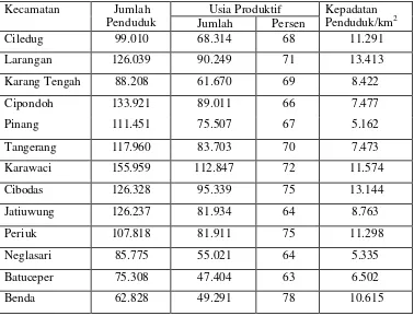 Tabel 2.  Tingkat Kepadatan Penduduk dan Jumlah Usia Produktif per    Kecamatan Kota Tangerang Tahun 2002