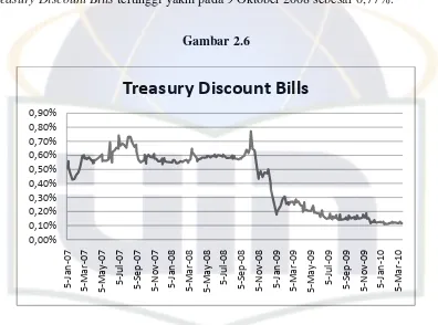 Gambar 2.6 Treasury Discount Bills