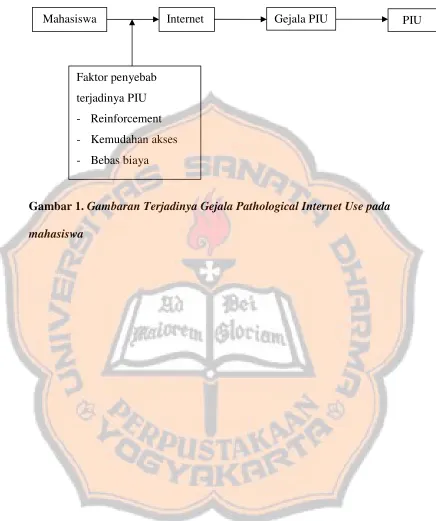 Gambar 1. Gambaran Terjadinya Gejala Pathological Internet Use pada