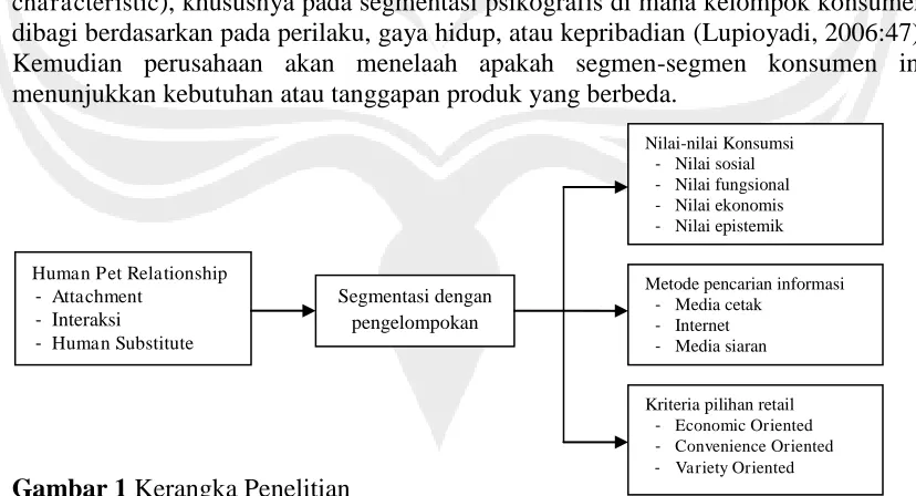 Gambar 1 Kerangka Penelitian 