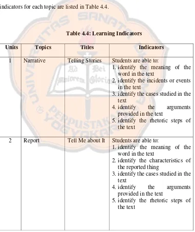 Table 4.4: Learning Indicators 