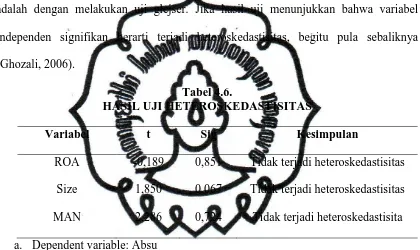 Tabel 4.6. HASIL UJI HETEROSKEDASTISITAS 