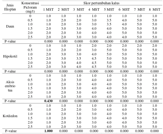 Tabel 3. Pengaruh picoram terhadap skor pertumbuhan kalus dari berbagai eksplan J. curcas komposit IP3-P 