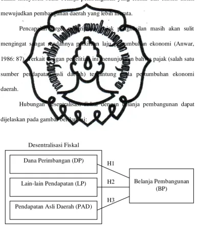 Gambar 2.1. Konstelasi Variabel Penelitian.  