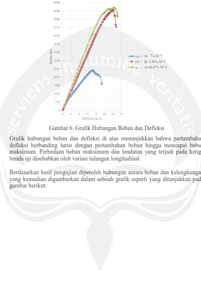 Gambar 6. Grafik Hubungan Beban dan Defleksi 