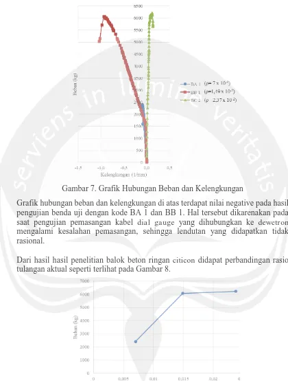 Grafik hubungan beban dan kelengkungan di atas terdapat nilai negative pada hasil pengujian benda uji dengan kode BA 1 dan BB 1