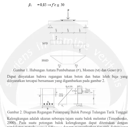 Gambar 1. Hubungan Antara Pembebanan ( P), Momen (M) dan Geser (F)  