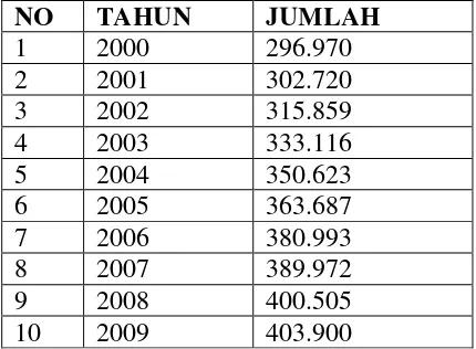 Tabel 1.1. Banyaknya Penduduk Kota Pekanbaru Tahun 2000-2009 