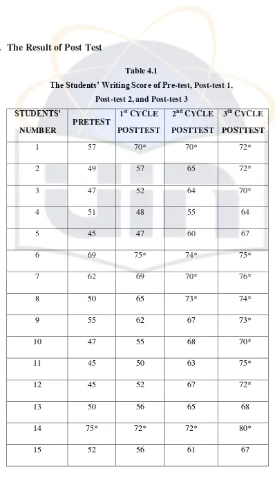 The Students’ Writing Score of PreTable 4.1 -test, Post-test 1, 
