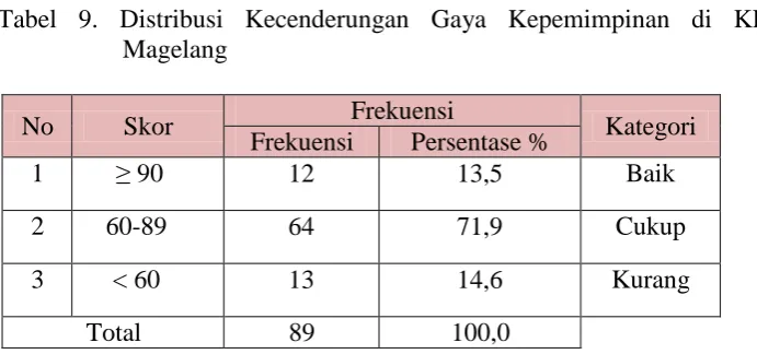 Tabel 9. Distribusi Kecenderungan Gaya Kepemimpinan di KPAD Magelang 