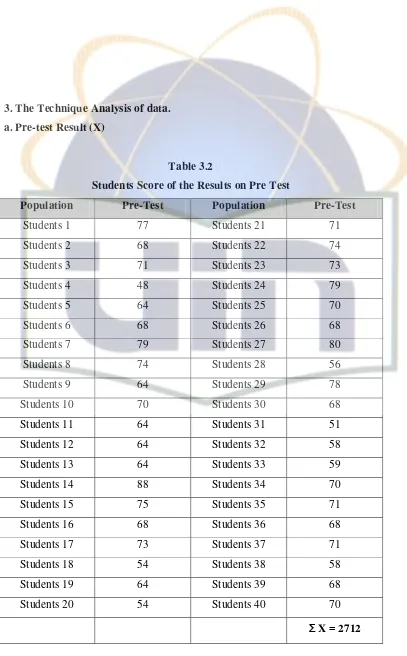 Table 3.2Students Score of the Results on Pre Test