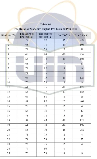 The Result ofTable 3.6 Students’ English Pre Test and Post Test