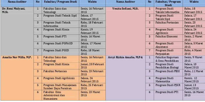 Tabel 3.3 Jadwal dan Pembagian Auditor Internal 
