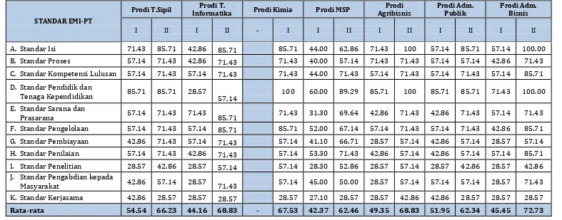 Tabel 4.3 Hasil Audit Mutu Internal Siklus I dan II Seluruh Prodi Non-LPTK di Lingkungan UMMI 