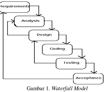 Gambar 1. Waterfall Model 