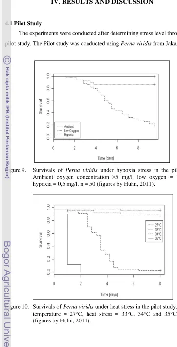 Figure 9. Survivals of Perna viridis under hypoxia stress in the pilot study. 