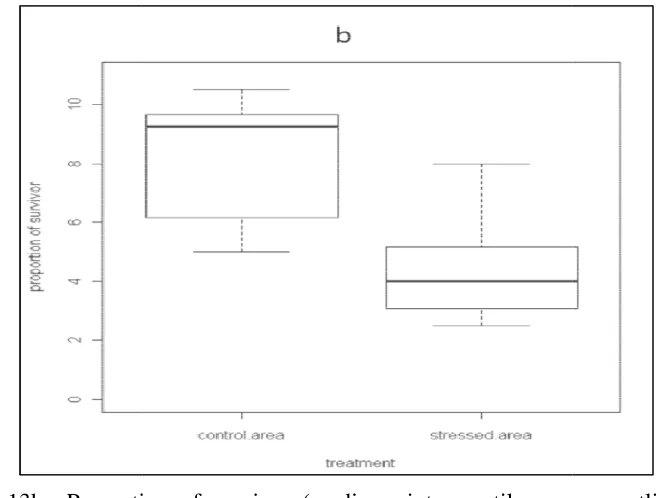 Figure 13b. Proportion oportion of survivor (medians, interquartile rang