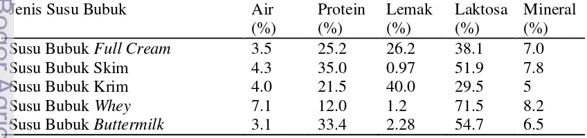 Tabel 1. Komposisi kandungan gizi beberapa jenis susu bubuk 