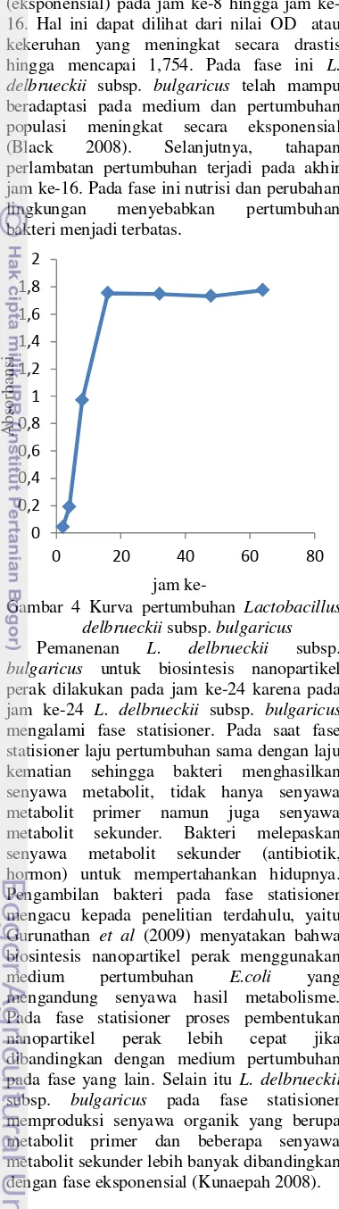Gambar 4 Kurva pertumbuhan Lactobacillus 