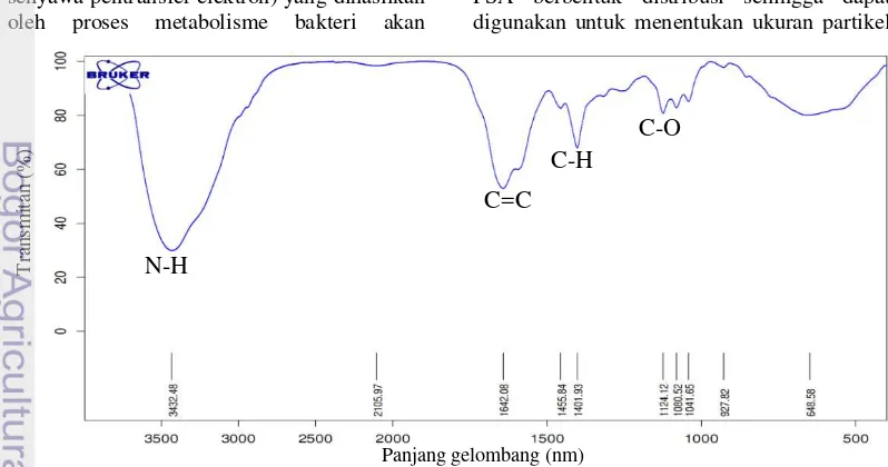 Gambar 7 Spektrum  FTIR ikatan kimia yang terkandung dalam larutan   Panjang gelombang (nm) Panjang gelombang (nm) 