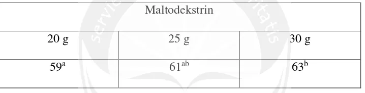 Tabel 4. Persen Inhibisi DPPH oleh Minuman Serbuk Instan Kayu Secang  dengan Variasi Maltodekstrin  