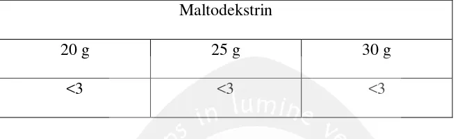 Tabel 8. Jumlah Coliform (APM/g) Minuman Serbuk Instan Kayu Secang dengan Variasi Maltodekstrin