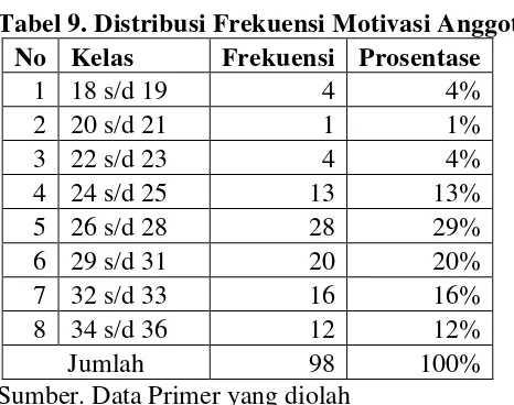 Tabel 9. Distribusi Frekuensi Motivasi Anggota 