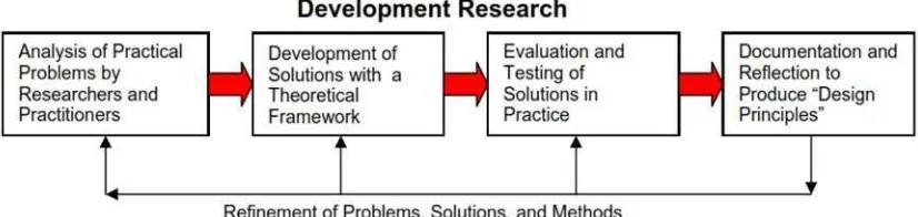 Figure 1: Stages of Development Research 