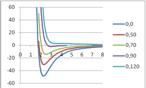 Figure 1. Curve of pair potential function for Sc-NH3 with the  basis set LANL2DZ –DZP