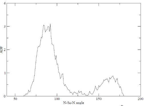 Figure 4 Angular Distribution Function of O-Sc+-O angles obtained by QM/MM MD simulation