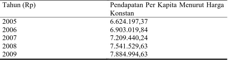 Tabel 2. Pendapatan per Kapita Penduduk Kota Surakarta 
