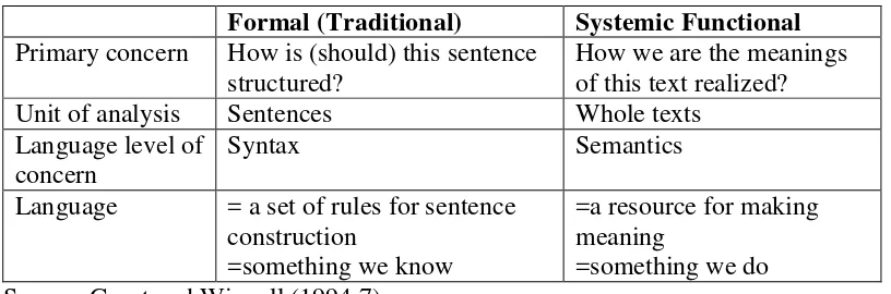 Table 2.1 Differences between Formal (Traditional) Grammar and 