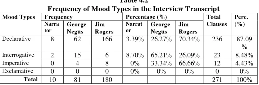 Table 4.2 Frequency of Mood Types in the Interview Transcript 